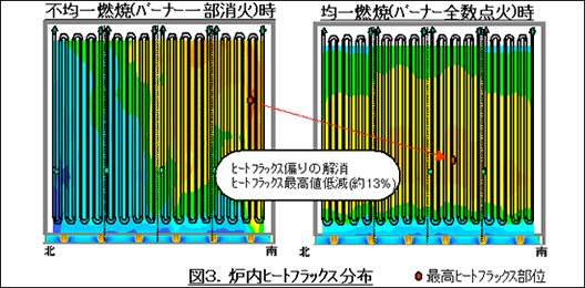 図3.炉内ヒートフラックス分布