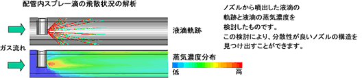 配管内スプレー滴の飛散状況の解析