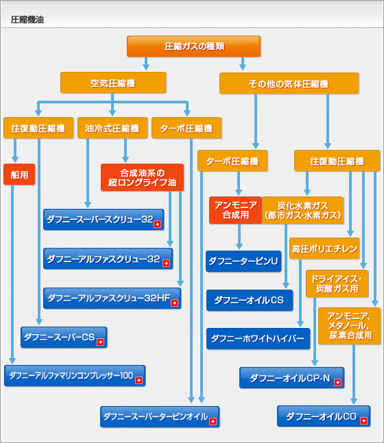 圧縮機油