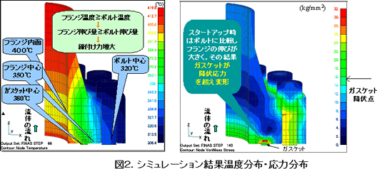 図2．シミュレーション結果温度分布・応力分布