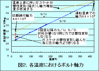 図2．各温度におけるボルト軸力