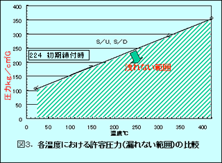 図3．各温度における許容圧力（漏れない範囲）の比較