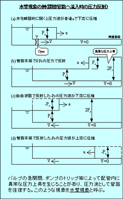 水撃現象の例（閉塞管路への流入時の圧力反射）