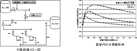 ポンプ起動時に発生するタンク周り配管の水撃解析