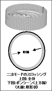 二次モードのスロッシング　上図：全体　下図：ボンツーン（上方視）（太字：原形上）