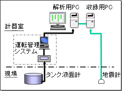 図-1 タンク地震被害予測システム構成例