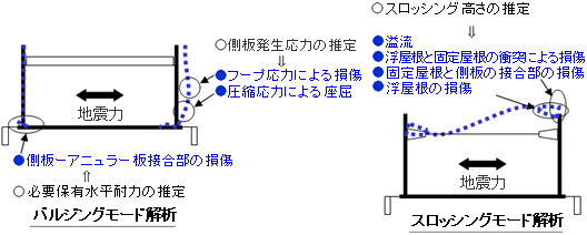 被害を予測する解析