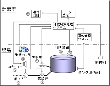 図－2 地震対策処理システム構成例