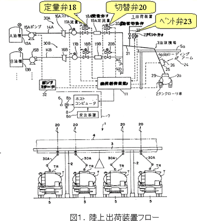 図1.陸上出荷装置フロー