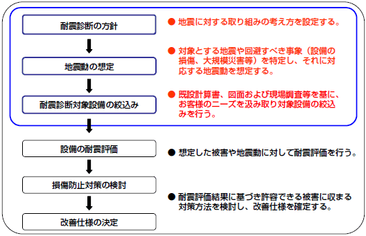 検討フロー図例