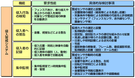 表1 コンセプトと具体的な検討の一例