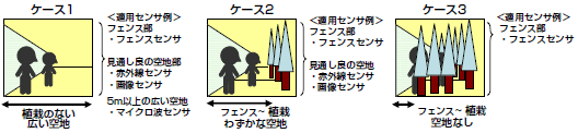 図1 各種センサの組み合わせによるフェンス際侵入監視の例