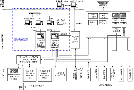 新システム構成図と更新範囲