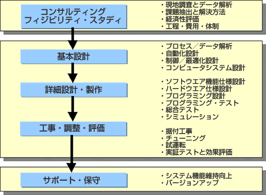 適用手順