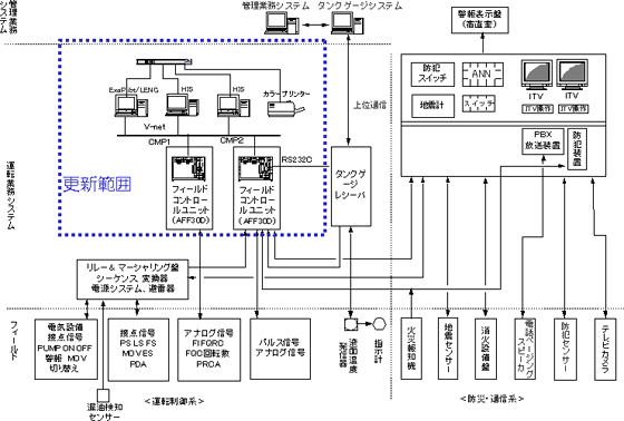 新システム構成図と更新範囲（拡大図）