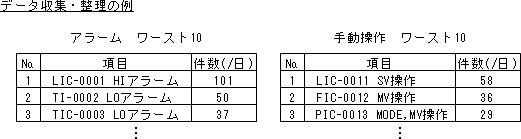 データ収集・整理の例