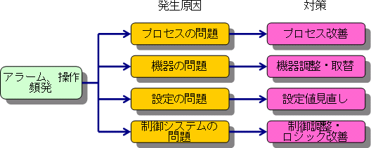 原因調査・対策検討