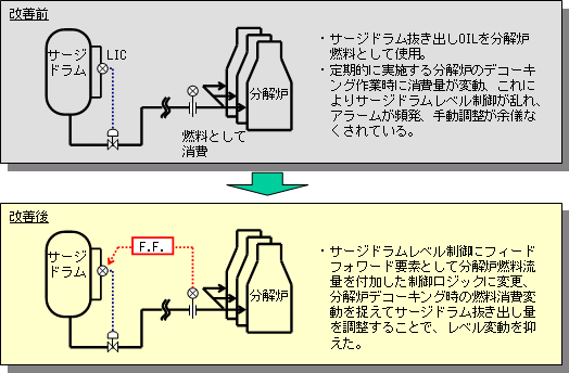 レベル制御へのフィードフォワード制御適用