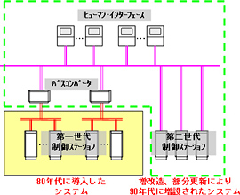 図1 既設DCSの概要