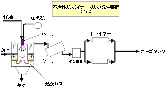 不活性ガス発生装置図（IGG）