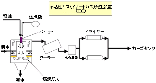 機上不活性ガス生成装置