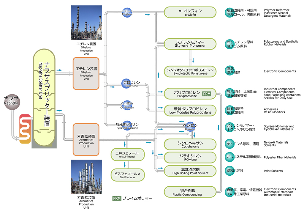 石油化学製品の製造プロセス
