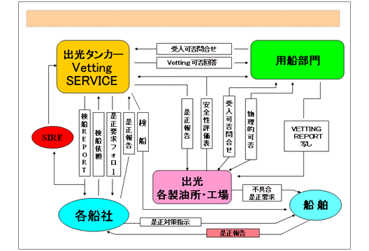 Vetting業務フロー図