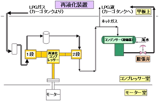 再液化装置図