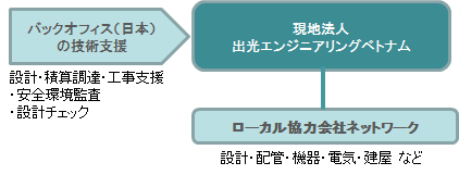 事業の推進体制図