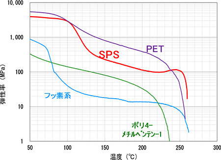 SPS二軸延伸フィルム弾性率の温度依存性