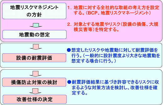 検討フロー例