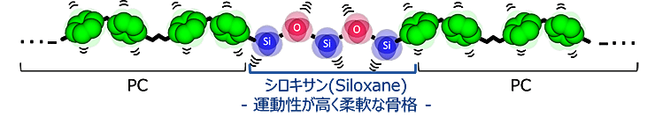 シロキサン(Siloxane)-運動性が高く柔軟な骨格-