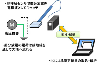 診断システム構成