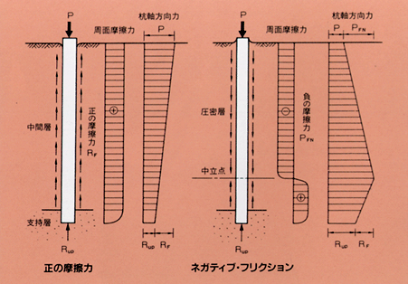 ネガティブフリクション説明図