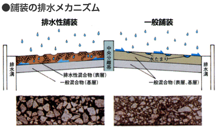 ドレイニッジECOによる舗装の排水メカニズム説明図