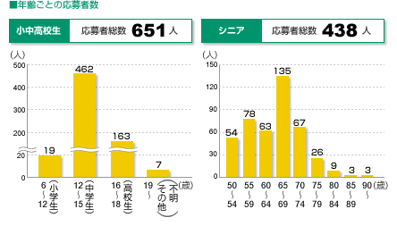 応募者総数
