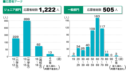 応募者データ
