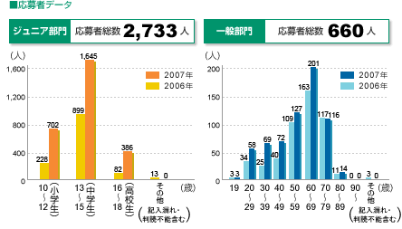 2007 応募者データ