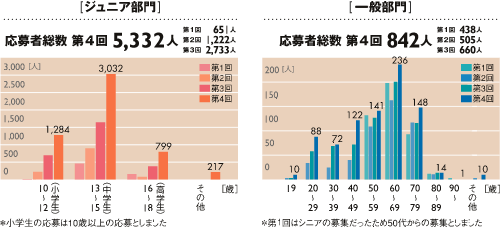 応募者数