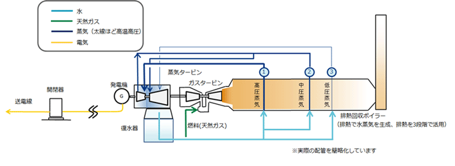 コンバインドサイクル発電の概要