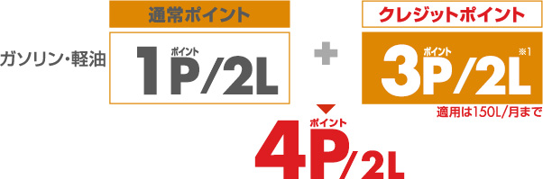 通常ポイント1P/L+クレジットポイント1P/L=2P/L
