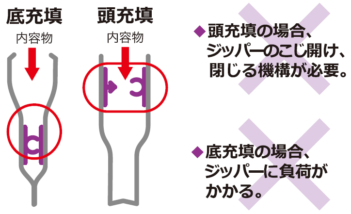 一般ジッパー袋の充填