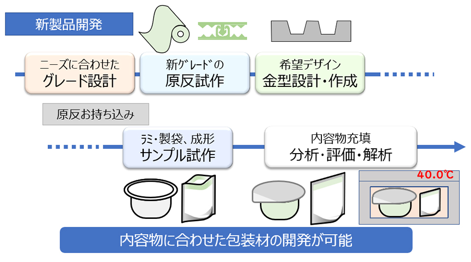 内容物に合わせた包装材の開発が可能