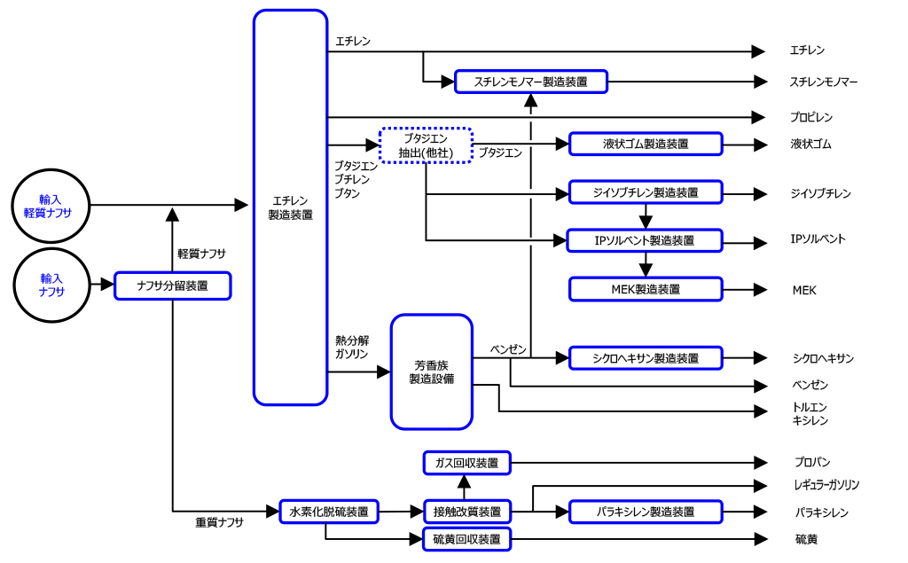 徳山事業所 石油製品製造フロー