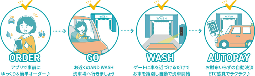 AND WASH 利用フロー