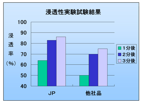 浸透性試験