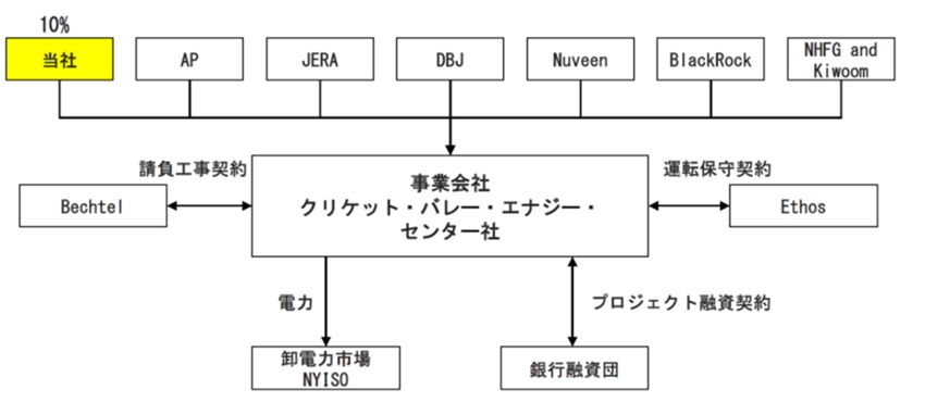 出資状況および比率