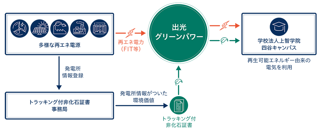 電力供給のイメージ図