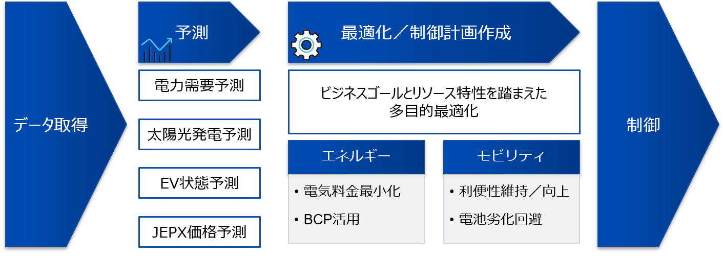 最適化制御イメージ