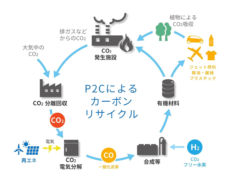 Carbon recycling by P2C